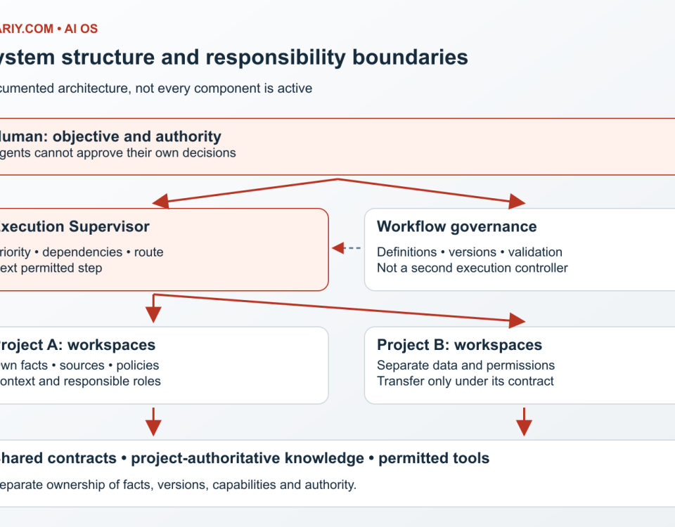Global system structure from human decisions through supervision and projects to agents and tools