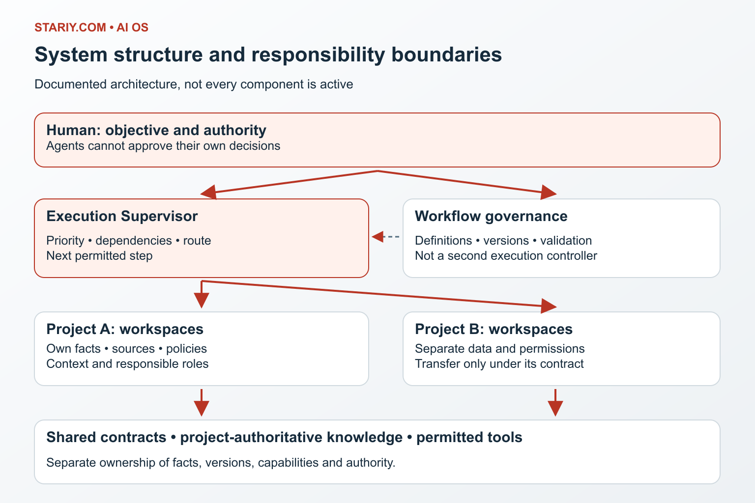 Global system structure from human decisions through supervision and projects to agents and tools
