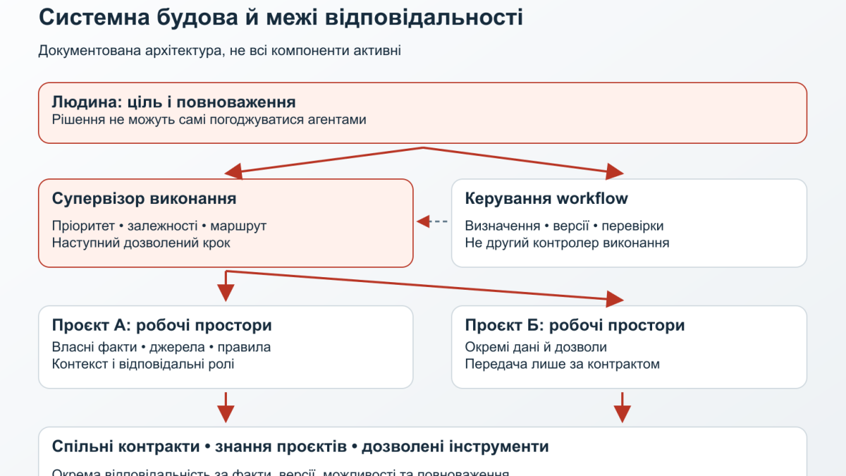Глобальна будова системи від рішень людини через супервізора й проєкти до агентів та інструментів