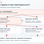 Глобальна будова системи від рішень людини через супервізора й проєкти до агентів та інструментів