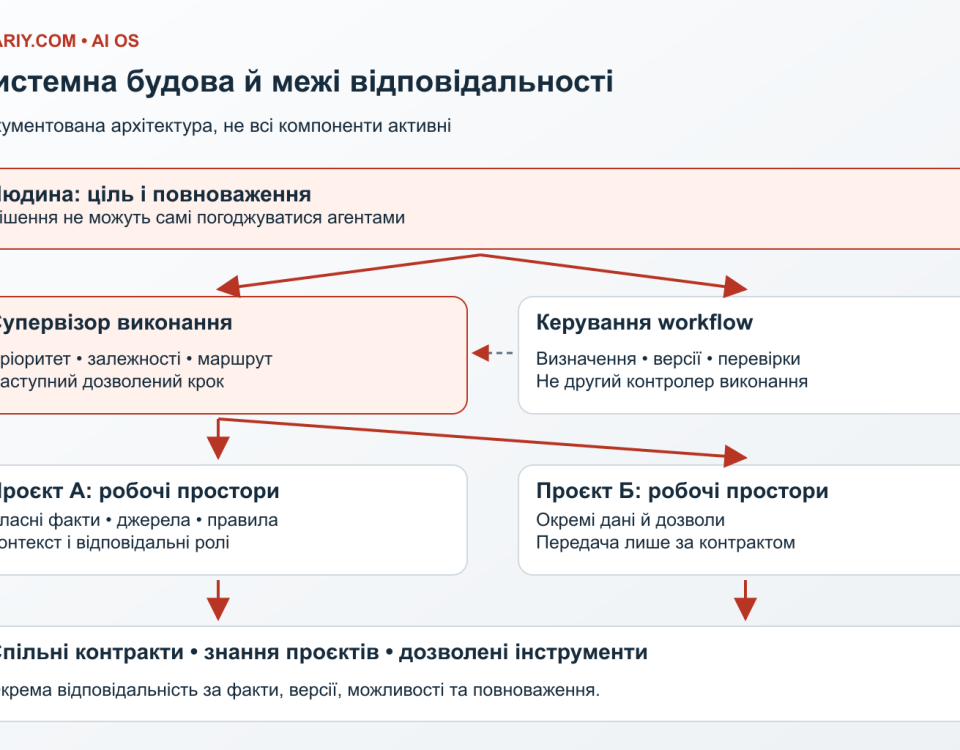 Глобальна будова системи від рішень людини через супервізора й проєкти до агентів та інструментів