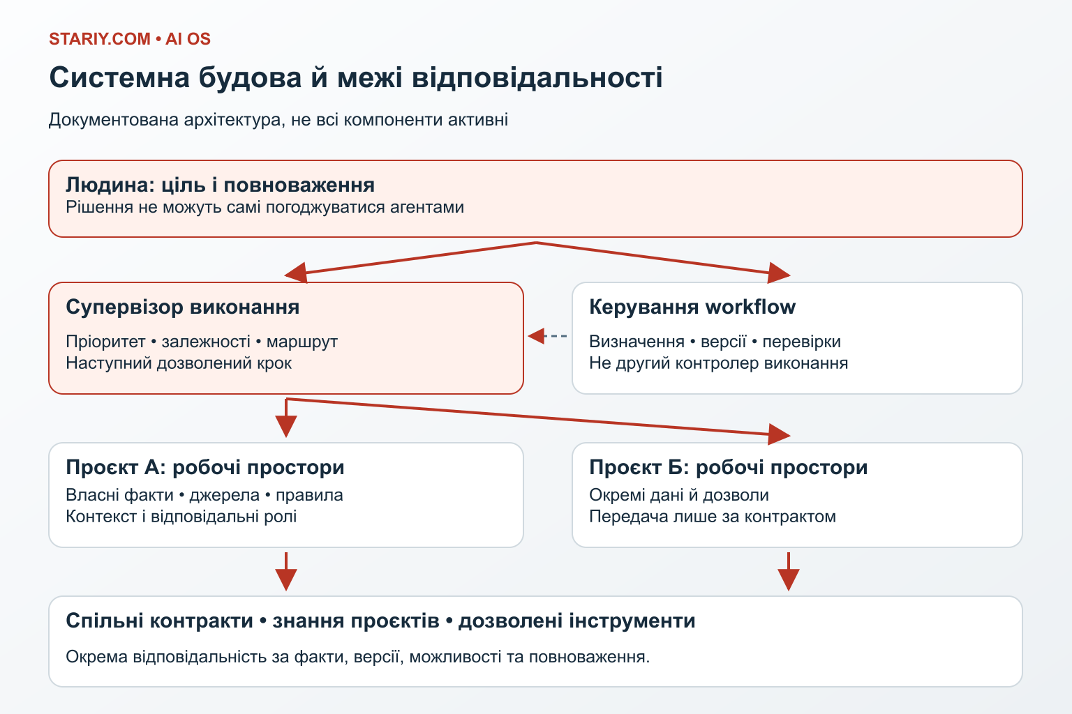 Глобальна будова системи від рішень людини через супервізора й проєкти до агентів та інструментів