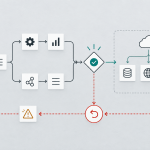 A branching automation pauses at an approval gate before an external action and retains a rollback path.