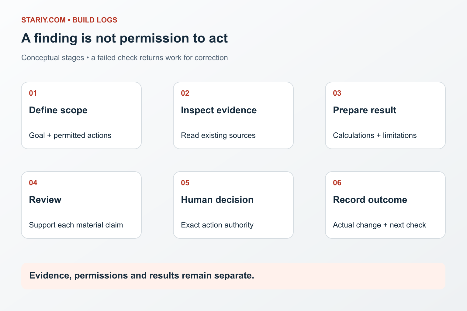 Controlled workflow from evidence gathering to a verified result