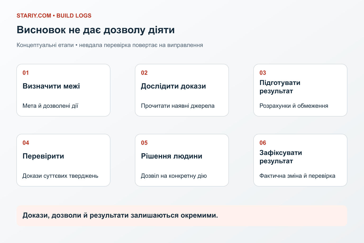 Контрольований процес від збору доказів до перевіреного результату
